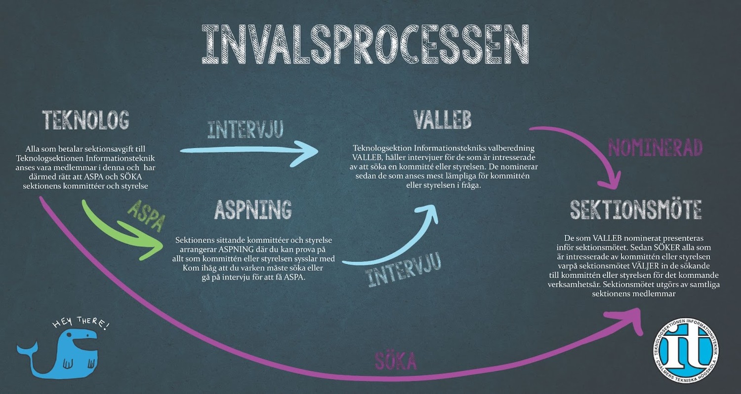 invalsprocessen