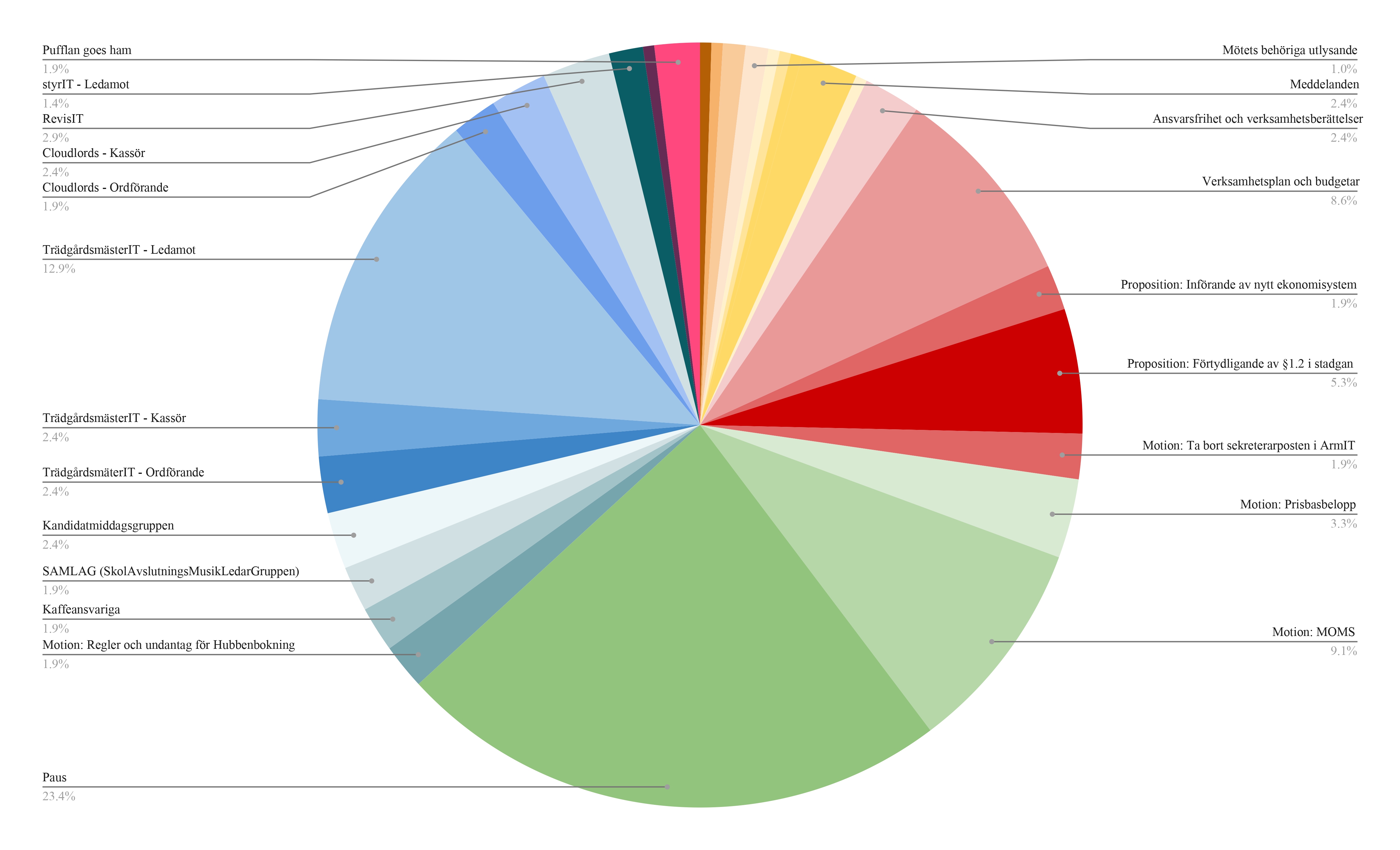 Statistik över spenderad tid per punkt